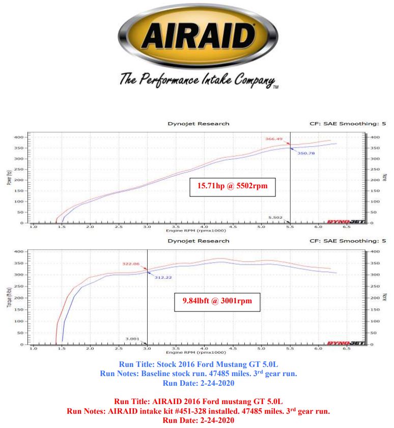Airaid sportovní kit přímého sání Ford Mustang GT 5.0 V8 2015-2017 454-328