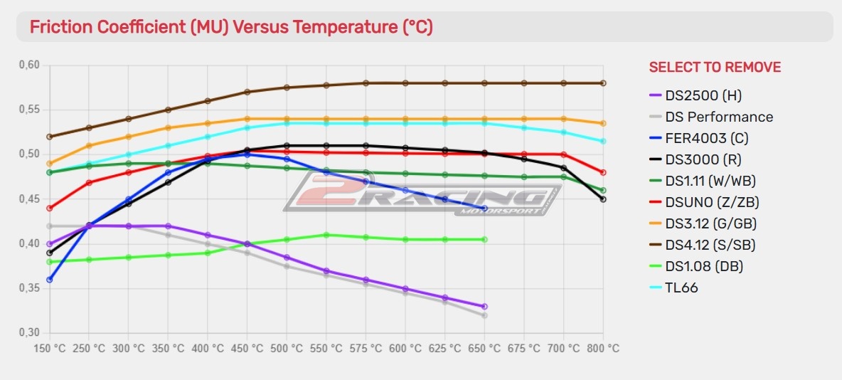 Ford Fiesta ST150 sportovní destičky DS Performance Ferodo FDS1568